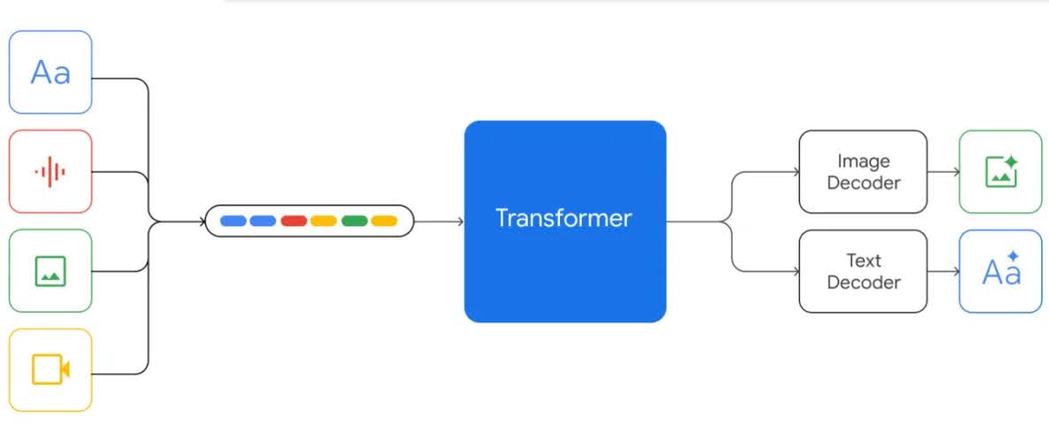 Как Gemini 1.5 Pro использует архитектуру Transformer Как алгоритм Gemini AI преобразует входящие данные