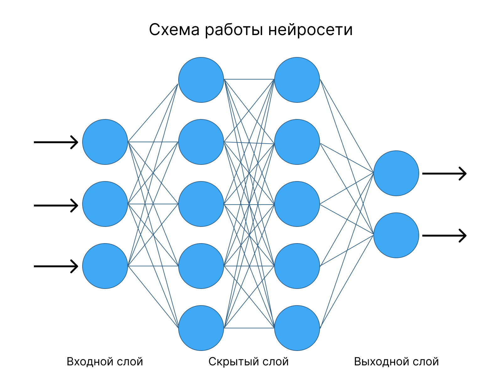 Нейросеть бесплатная для создания изображений по описанию. Схема работы нейросети. Схема работы нейросетей. Нейронная сеть схема. Принцип работы нейросети.