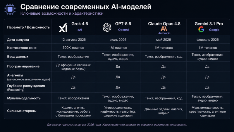 Сравнение современных AI-моделей