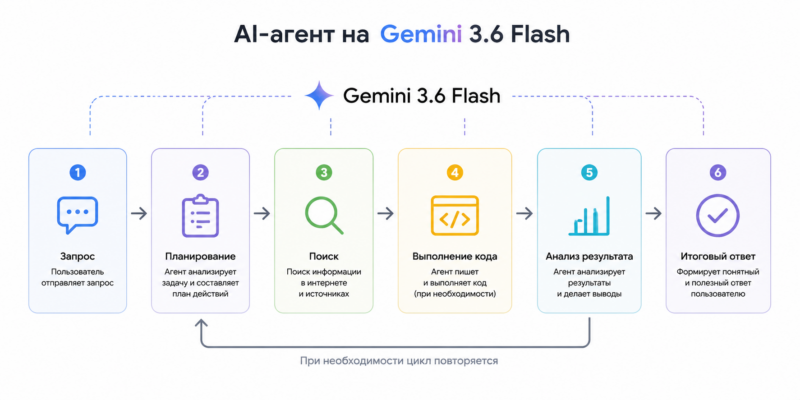 AI-агент на Gemini