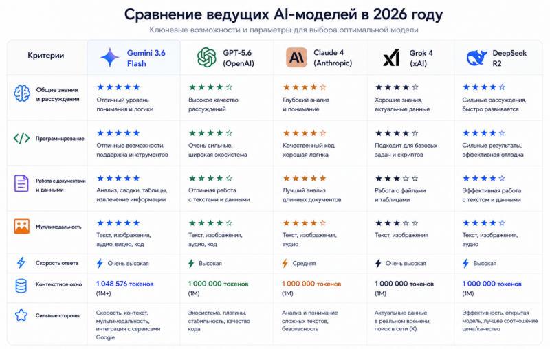 Сравнение AI-моделей