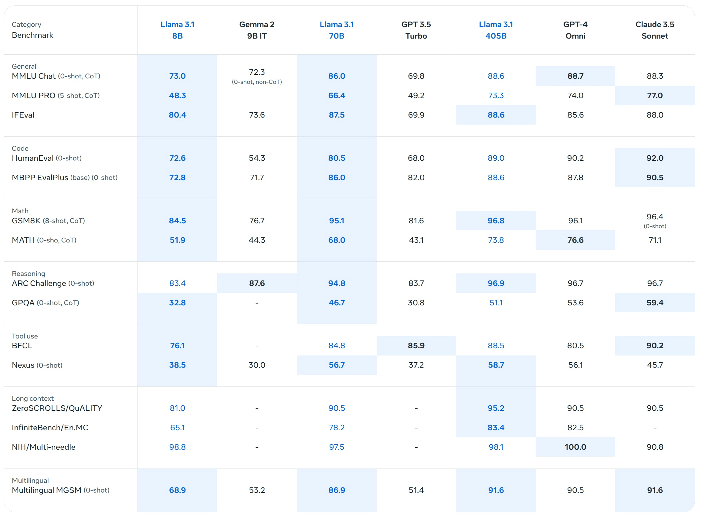 Бенчмарки Llama 3.1 в сравнении с Gemma, GPT и Claude