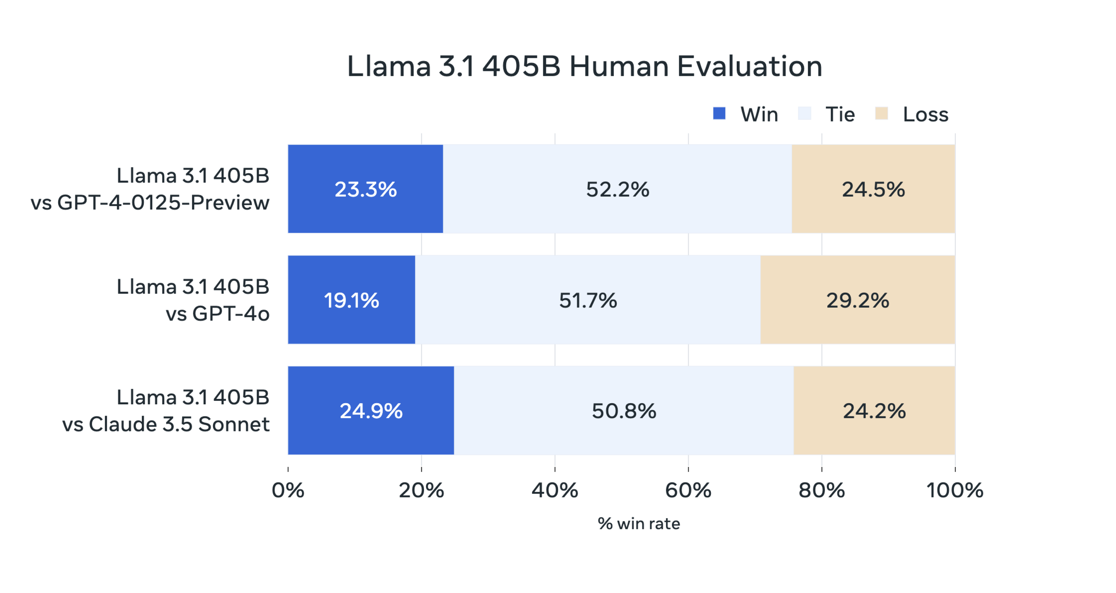 Оценка возможностей генерации кода Llama 3.1, GPT-4o, Claude 3.5 Sonnet Сравнение Llama 3.1 по бенчмарку HumanEval с другими нейросетями