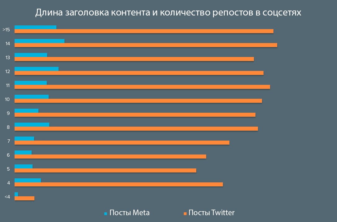 Заголовки длиной от 8 до 12 слов в среднем получают наибольшее количество репостов Как придумывать заголовок, чтобы контент чаще репостили